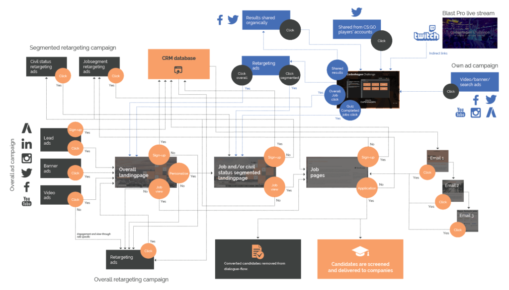 Overall Talent Attraction campaign flow chart