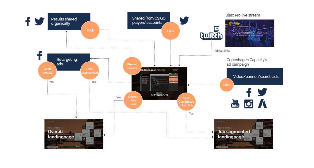 Codenhagen Challenge digital flow chart