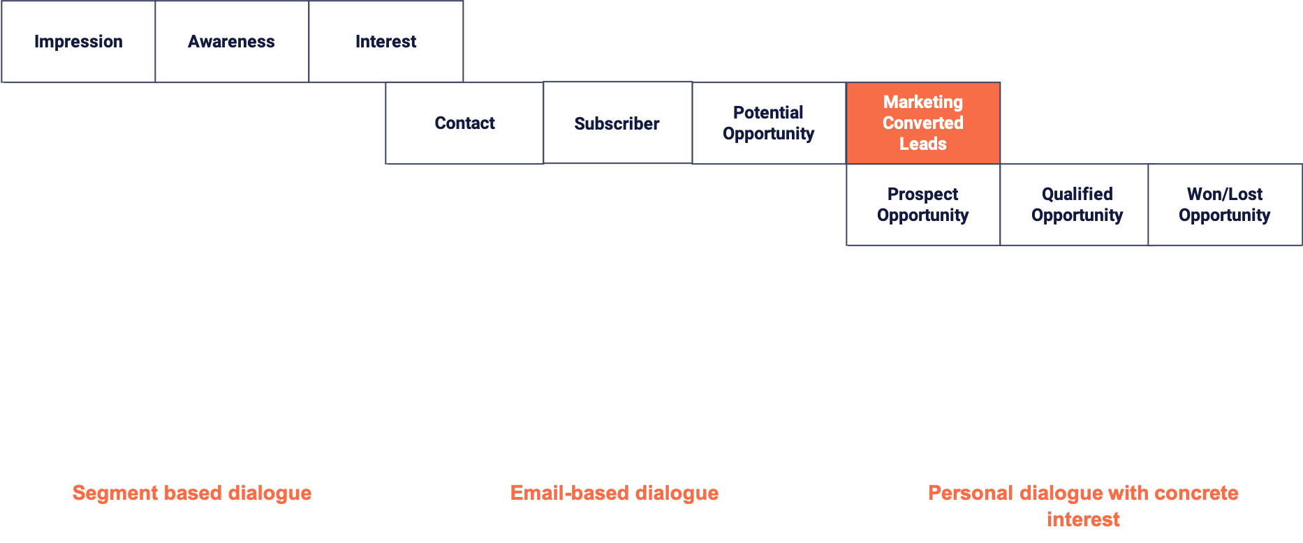 Marketing & Sales funnel divided into steps.