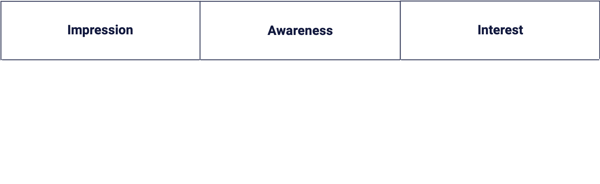 The awareness stages of the marketing funnel divided into impression, awareness and interest stages.