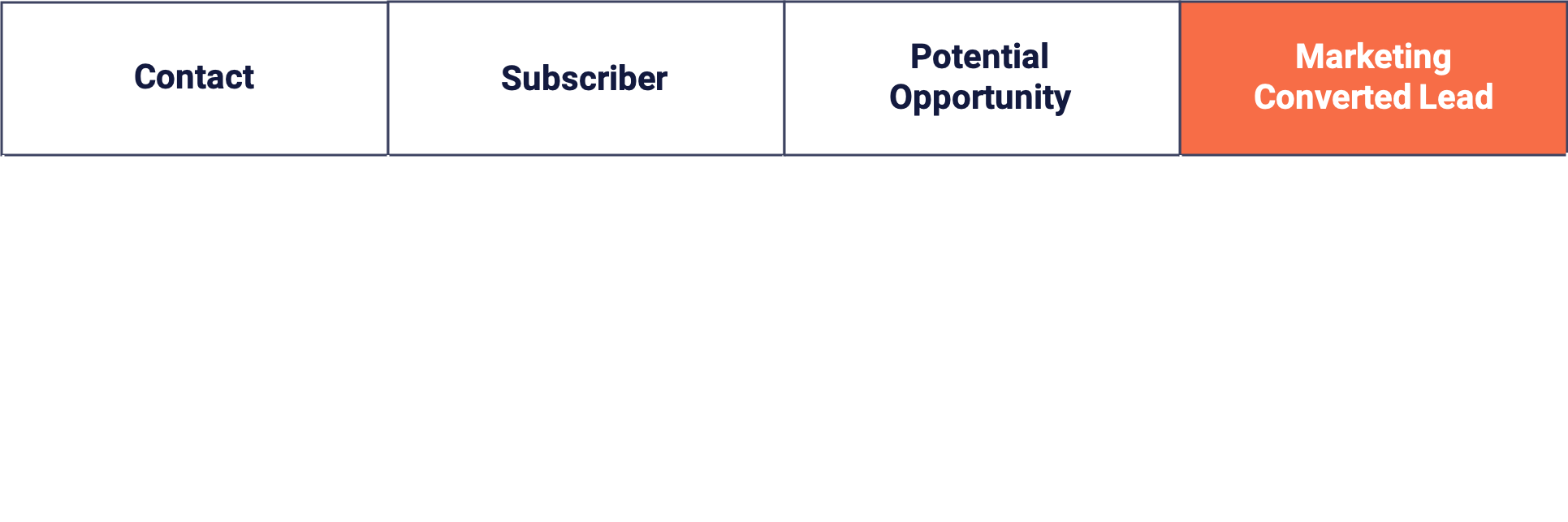 Leads in the Contacts stage in the Marketing funnel divided into divided steps to convert with triggers to convert the leads to marketing qualified.