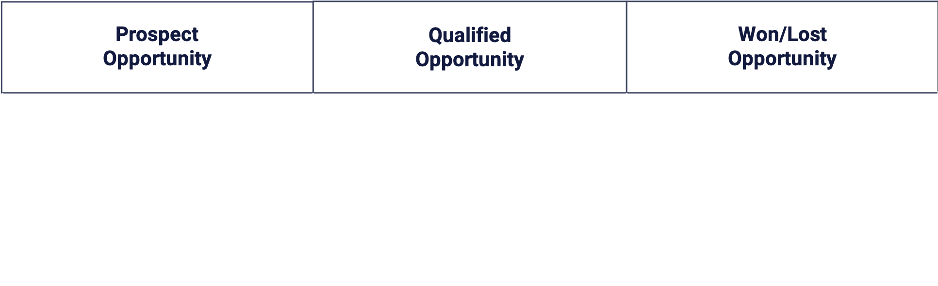 Opportunity leads in the sales funnel divided into prospects, qualified and won/lost opportunities.